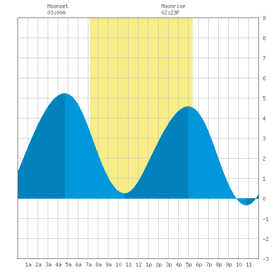 Bar Pilot Dock tide chart for Wednesday, December 11, 2024