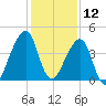 Bar Pilot Dock tide chart for Thursday, December 12, 2024