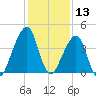 Bar Pilot Dock tide chart for Friday, December 13, 2024