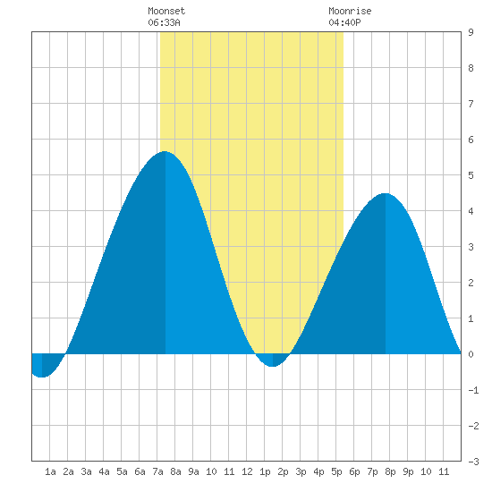 Bar Pilot Dock tide chart for Saturday, December 14, 2024