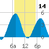 Bar Pilot Dock tide chart for Saturday, December 14, 2024