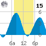 Bar Pilot Dock tide chart for Sunday, December 15, 2024