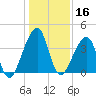 Bar Pilot Dock tide chart for Monday, December 16, 2024