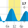 Bar Pilot Dock tide chart for Tuesday, December 17, 2024