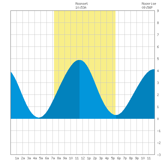 Bar Pilot Dock tide chart for Thursday, December 19, 2024