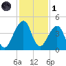 Bar Pilot Dock tide chart for Sunday, December 1, 2024