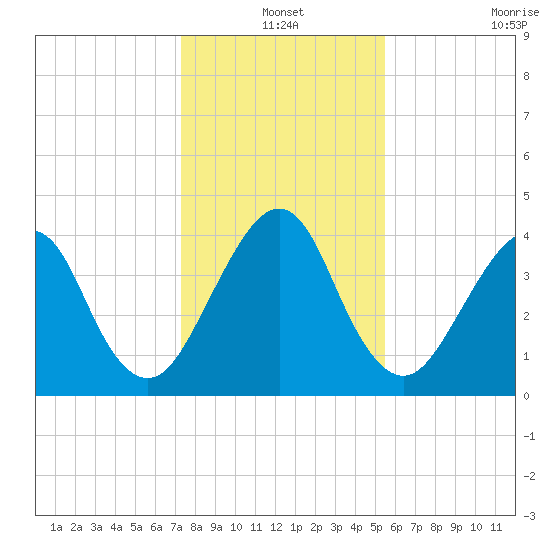 Bar Pilot Dock tide chart for Friday, December 20, 2024