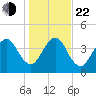 Bar Pilot Dock tide chart for Sunday, December 22, 2024