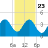 Bar Pilot Dock tide chart for Monday, December 23, 2024