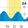 Bar Pilot Dock tide chart for Tuesday, December 24, 2024