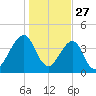 Bar Pilot Dock tide chart for Friday, December 27, 2024