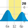 Bar Pilot Dock tide chart for Saturday, December 28, 2024