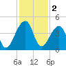 Bar Pilot Dock tide chart for Monday, December 2, 2024