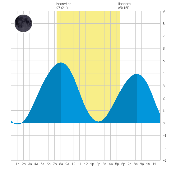 Bar Pilot Dock tide chart for Monday, December 30, 2024