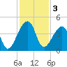 Bar Pilot Dock tide chart for Tuesday, December 3, 2024