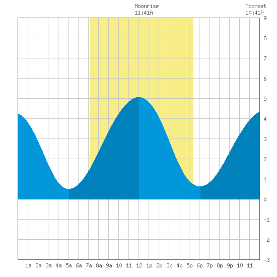 Bar Pilot Dock tide chart for Friday, December 6, 2024