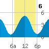 Bar Pilot Dock tide chart for Friday, December 6, 2024