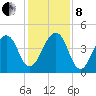 Bar Pilot Dock tide chart for Sunday, December 8, 2024