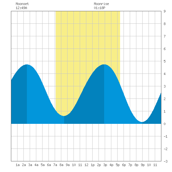 Bar Pilot Dock tide chart for Monday, December 9, 2024