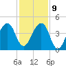 Bar Pilot Dock tide chart for Monday, December 9, 2024