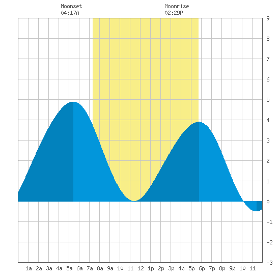 Bar Pilot Dock tide chart for Friday, January 10, 2025