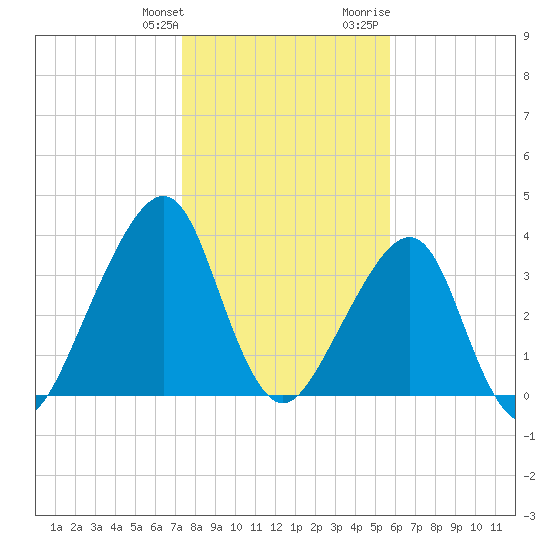 Bar Pilot Dock tide chart for Saturday, January 11, 2025