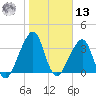 Bar Pilot Dock tide chart for Monday, January 13, 2025