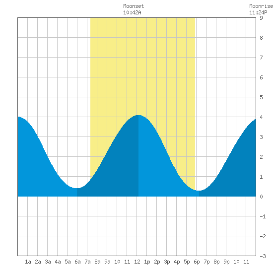 Bar Pilot Dock tide chart for Sunday, January 19, 2025
