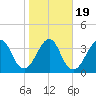 Bar Pilot Dock tide chart for Sunday, January 19, 2025