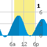 Bar Pilot Dock tide chart for Wednesday, January 1, 2025