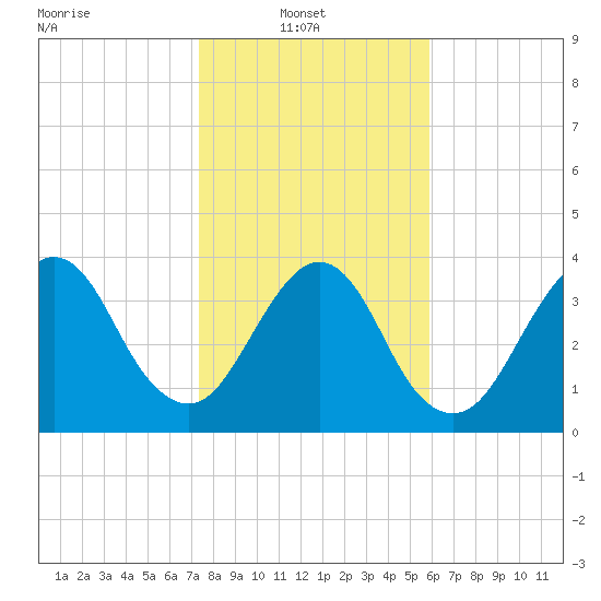 Bar Pilot Dock tide chart for Monday, January 20, 2025