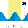 Bar Pilot Dock tide chart for Monday, January 20, 2025