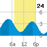 Bar Pilot Dock tide chart for Friday, January 24, 2025