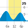 Bar Pilot Dock tide chart for Saturday, January 25, 2025