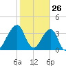 Bar Pilot Dock tide chart for Sunday, January 26, 2025