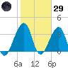 Bar Pilot Dock tide chart for Wednesday, January 29, 2025