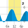 Bar Pilot Dock tide chart for Thursday, January 2, 2025
