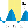 Bar Pilot Dock tide chart for Friday, January 31, 2025