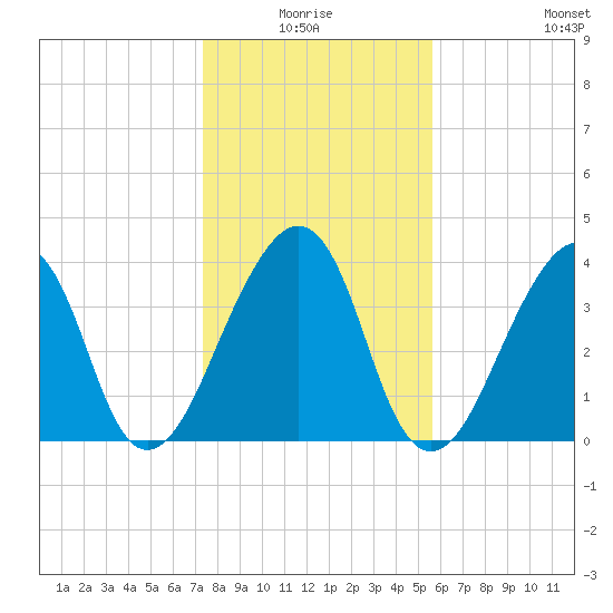 Bar Pilot Dock tide chart for Saturday, January 4, 2025