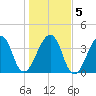 Bar Pilot Dock tide chart for Sunday, January 5, 2025
