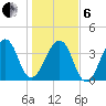 Bar Pilot Dock tide chart for Monday, January 6, 2025