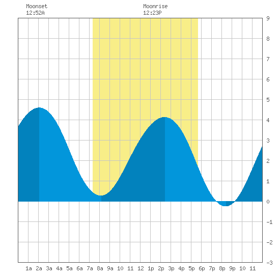 Bar Pilot Dock tide chart for Tuesday, January 7, 2025