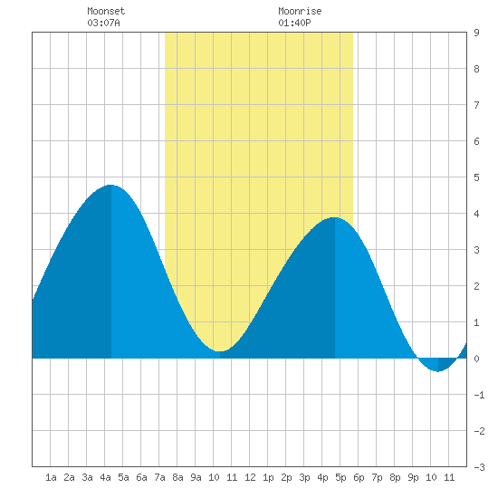 Bar Pilot Dock tide chart for Thursday, January 9, 2025