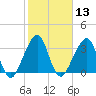 Bar Pilot Dock tide chart for Thursday, February 13, 2025