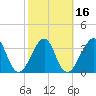 Bar Pilot Dock tide chart for Sunday, February 16, 2025