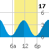 Bar Pilot Dock tide chart for Monday, February 17, 2025