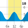 Bar Pilot Dock tide chart for Tuesday, February 18, 2025