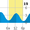 Bar Pilot Dock tide chart for Wednesday, February 19, 2025