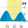 Bar Pilot Dock tide chart for Monday, February 24, 2025
