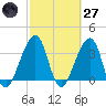 Bar Pilot Dock tide chart for Thursday, February 27, 2025